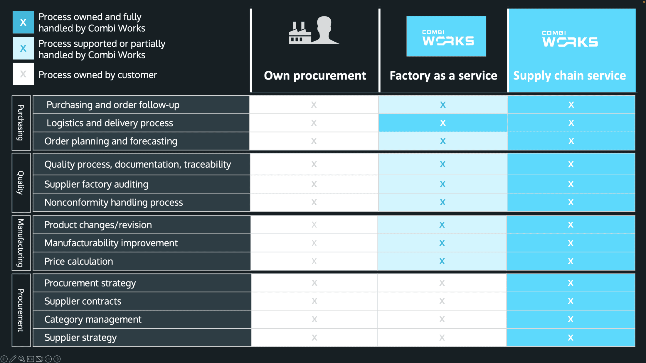 Supply chain service models compared
